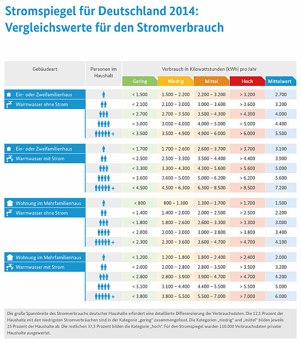 StromverbrauchVergleich im Haushalt sind Ihre Stromkosten zu hoch?
